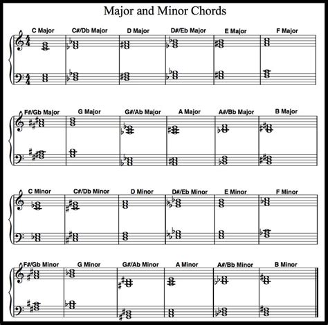 Chords in the key of c '. Printable Piano Chord Chart for major and minor chords. Including sheet music and fingering for ...