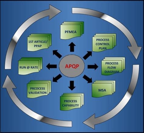 Apqp O Advanced Product Quality Planning Qué Es Fases Y Ejemplos