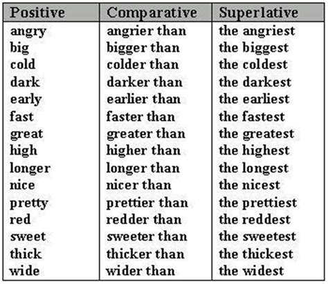 Comparison Of Adjectives In English Positive Comparative Superlative