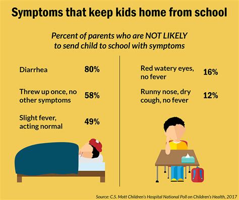 Parents Struggle With When To Keep Sick Kids Home From School