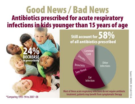 Why Are Antibiotics Bad For Bronchitis Health