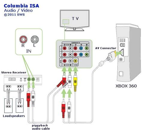 Xbox 360 hdmi manual is a part of official documentation provided by manufacturing company for devices consumers. XBOX 360 Hook up diagram XBOX 360 to Surround Sound Receiver