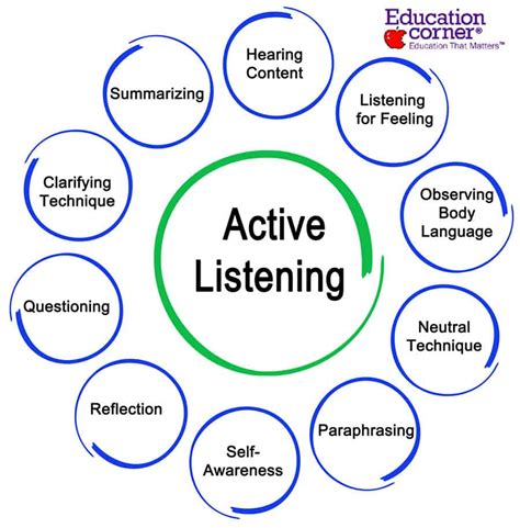 A Guide To Active Listening Skills In Education