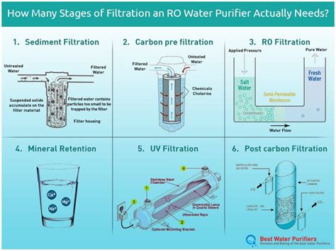 Different Stages Of Filtration Process That An Ro Water Purifier