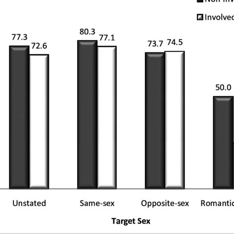 Study 2 Interactive Effects Of Target Sex And Participant Relationship