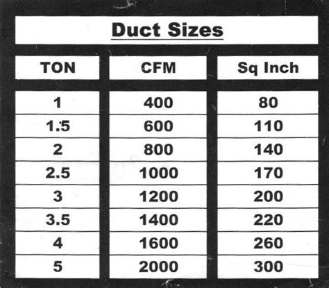Ductwork Duct Sizing Chart