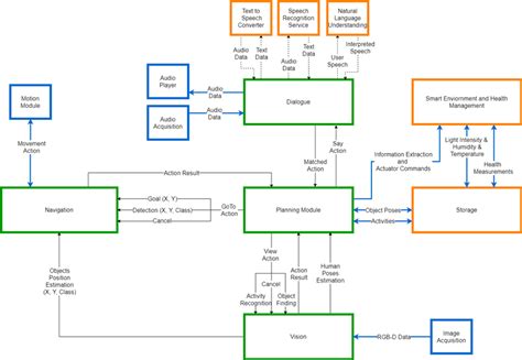 Amiro System Architecture Block Diagram The Green Boxes Represent The