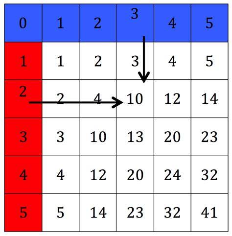 Base 6 Multiplication Chart Printable Multiplication Flash Cards