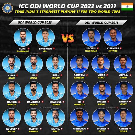 Odi World Cup 2023 Current Best Playing 11 Vs 2011 Team India