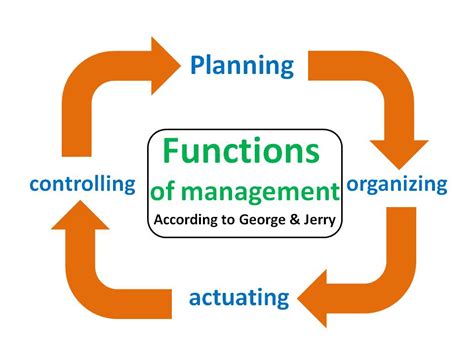 Functions Of Management