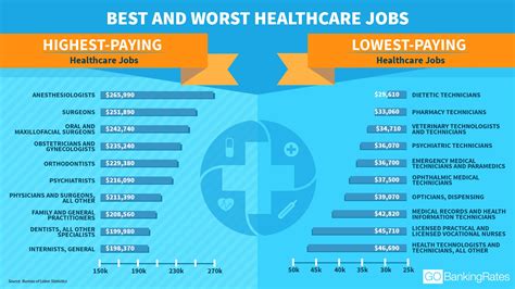 20 Highest And Lowest Paying Jobs In Healthcare Gobankingrates
