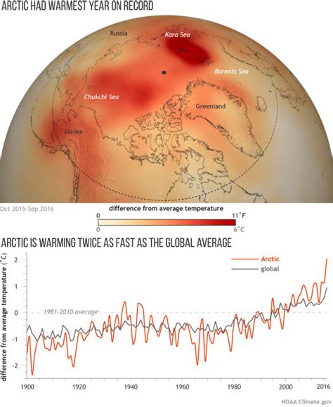 Noaas 2016 Arctic Report Card Visual Highlights Noaa