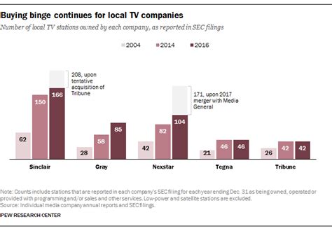 Buying Spree Brings More Local Tv Stations To Fewer Big