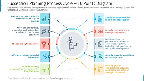 Succession Planning Process Cycle Slide Template Best Practices