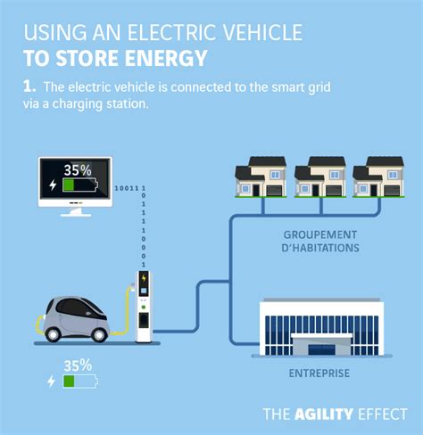 Electric Vehicles Will Power Homes In Near Future Clean Future