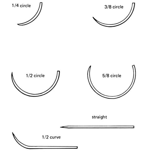 Selection And Use Of Currently Available Suture Materials And Needles