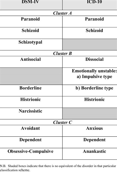 The Current Classification Of Personality Disorders Download Table