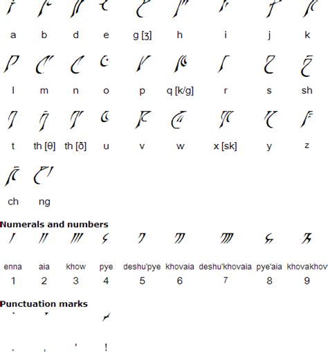 Looking to provide translation in your own application? Espruar alphabet | Alphabet code, Ancient writing ...