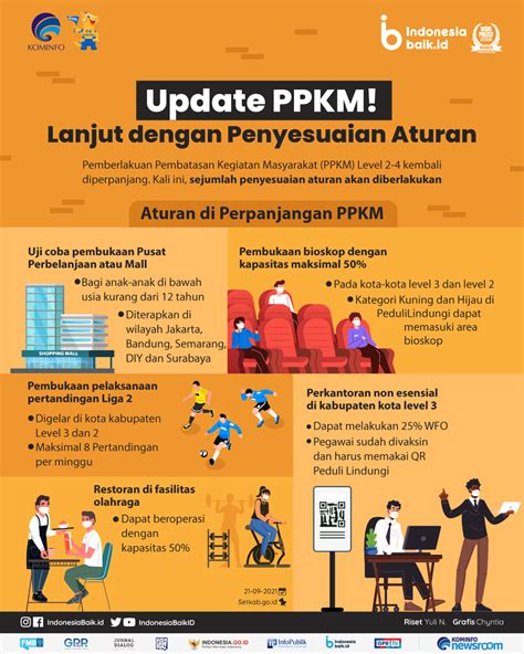 Update Ppkm Lanjut Dengan Penyesuaian Aturan Indonesia Baik