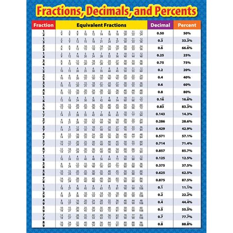 Fractions Decimals And Percents Chart Ctp4330 Creative Teaching