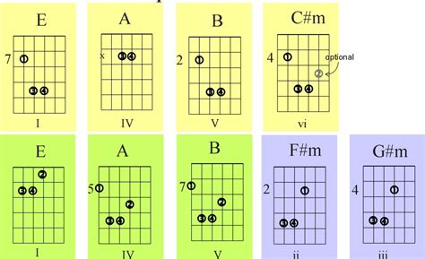 Open B Chord On Guitar Sheet And Chords Collection