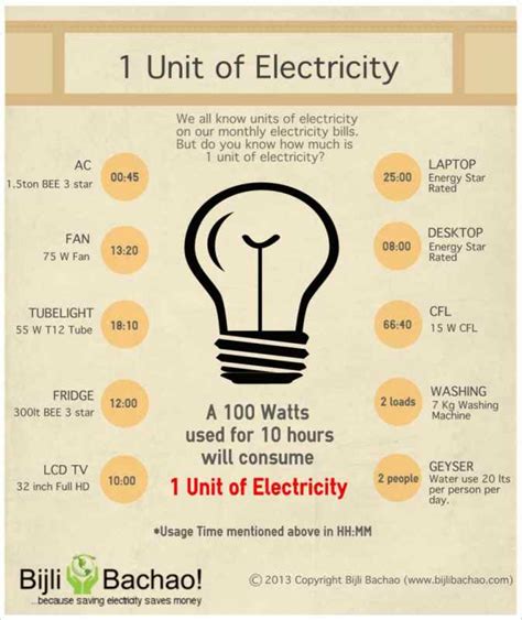 What Are Watt Kilowatt And A Unit Of Electricity Bijli Bachao