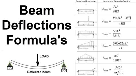 Beam Deflection Formula S Youtube