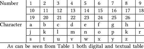 Alphabet And Numeric Corresponding Systems Download Scientific Diagram