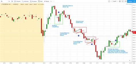 How To Day Trade Stocks With A Trend Strategy Entries Exits And