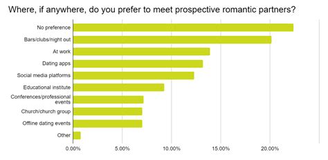 dating statistics and dating app popularity in 2021