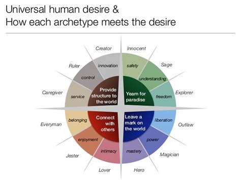 Lifeshare University Blog The Twelve Archetypes Stages Of The Heros