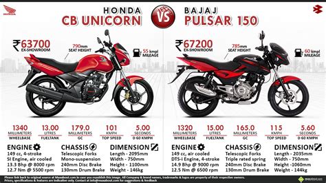 792 мм (31.2 дюймов) if adjustable, lowest setting. Bajaj Pulsar 150 vs. Honda CB Unicorn