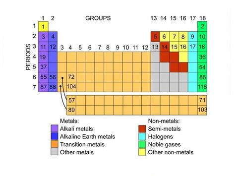 Periodic Table And Element Structure Informative Awnsers Lesson