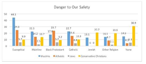 Evangelicals Fear Muslims Atheists Fear Christians New Poll Show How Americans Mistrust One