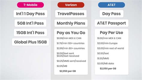 International Add On Comparison T Mobile Vs Verizon Vs Atandt