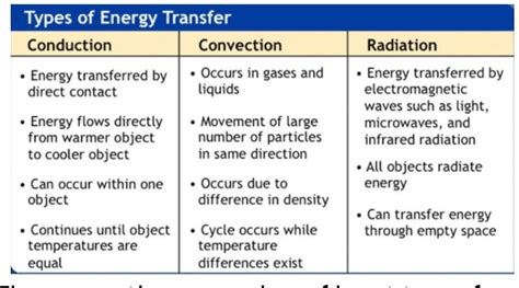 Conduction Convection And Radiation Give Two Difference Between Them