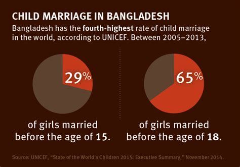There Are More Child Marriages Happening In 2015 Than You Think A Qanda