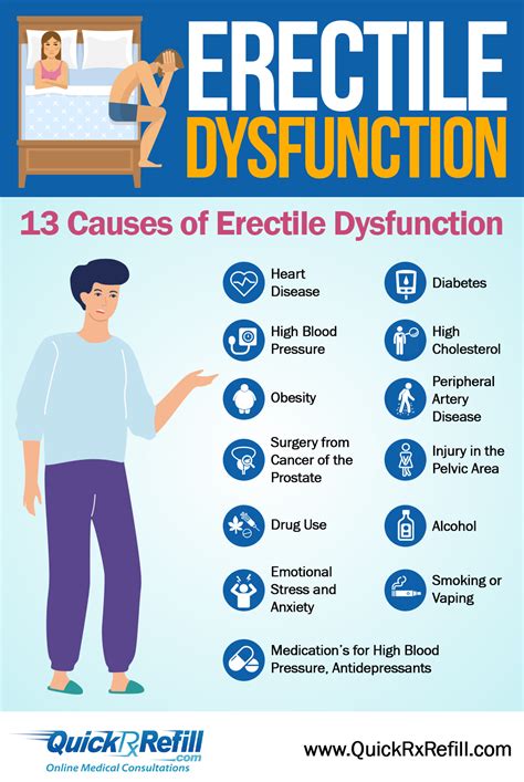 Erectile Dysfunction Symptoms Treatment Online Medication Prescriptions