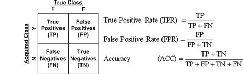The Confusion Matrix Left And The Calculation Of True Positive Rate