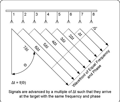 Figure 42 From Development Of An Eight Channel Waveform Generator For