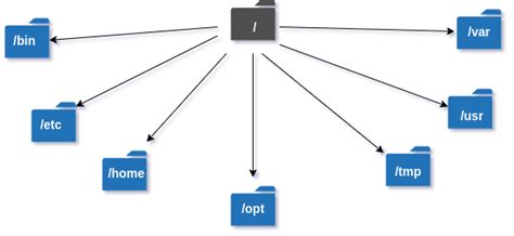 Linux Directory Structure Geeksforgeeks