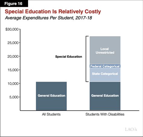 Special Education Costs Flood School Budgets Ed100