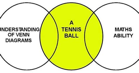 Lacking An Understanding Of Venn Diagrams Imgur