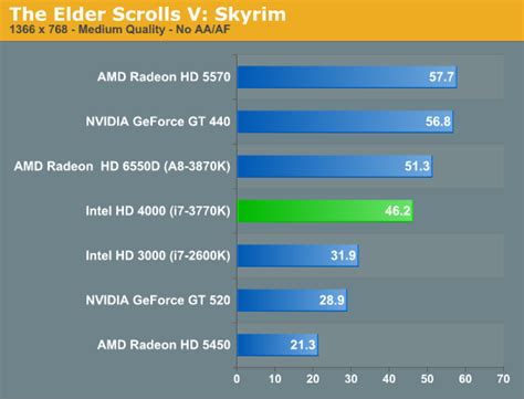 Intel I5 3570k Benchmarks And Final Words Technocial