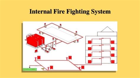 Fire Protection Systems Unit I