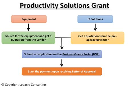 PSG Grant  how to apply with benefits and the procedure for