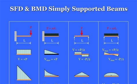 Sfd And Bmd Of Beams How To Solve The Bmd Of A Fixed Beam With The