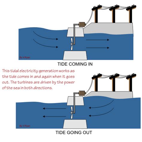 Tidal Power Generating Methods Of Electricity Hydroelectric Energy