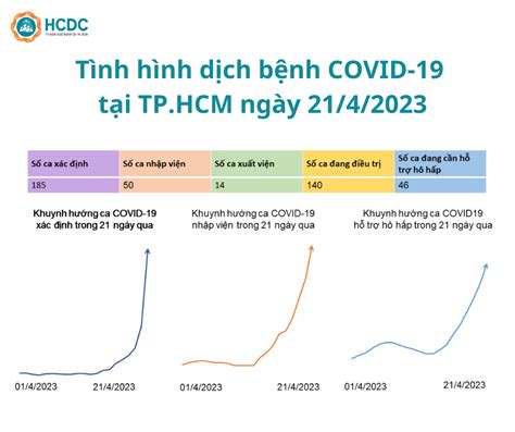 Tình Hình Dịch Bệnh Covid 19 Tại Tp Hồ Chí Minh Ngày 2142023