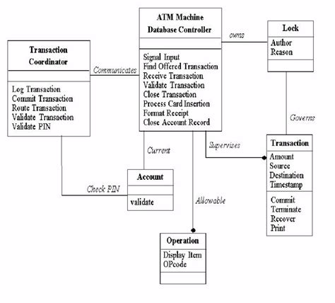 Class Diagram For Atm Machine System Photos Cantik